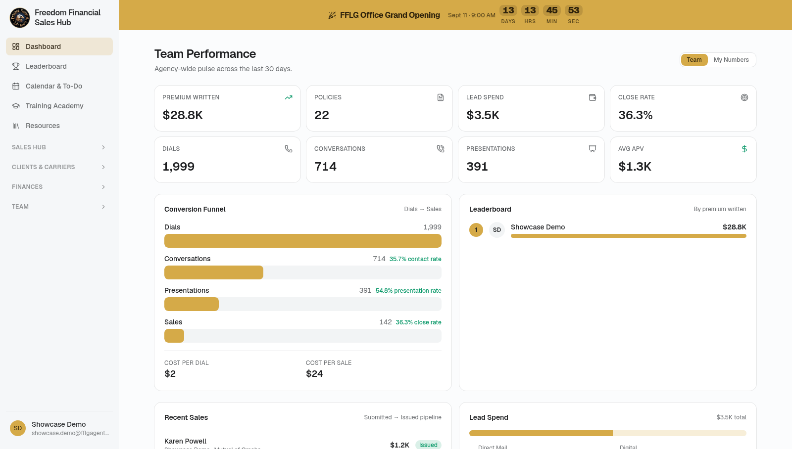 Performance dashboard showing premium written, policies, lead spend, close rate, a conversion funnel, and a team leaderboard